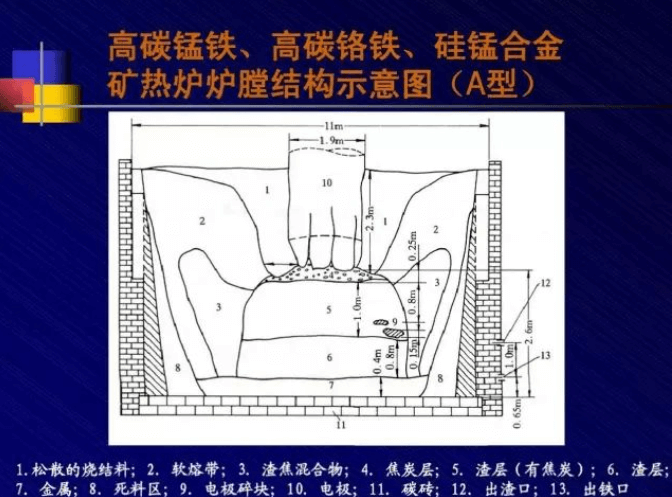 礦熱爐爐型原理及主要零部件裝置